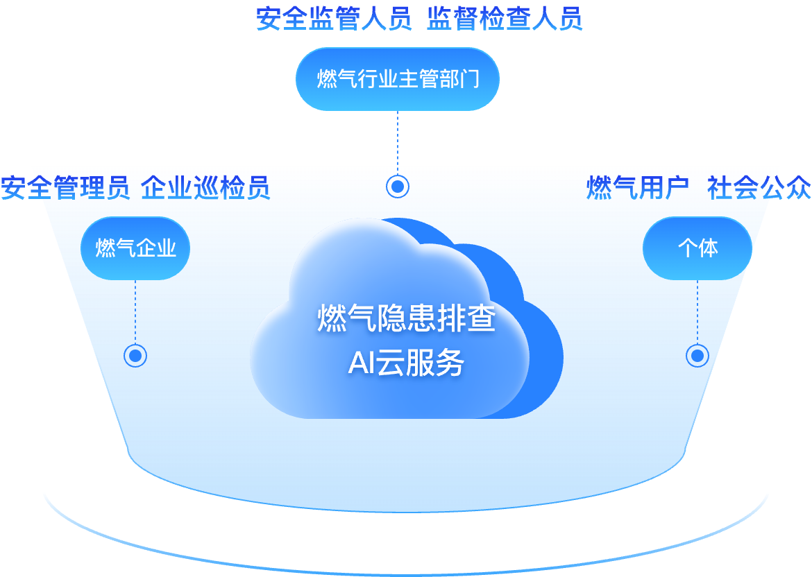 AI行业监管+AI燃企安全管理 +AI用户自查一体化服务