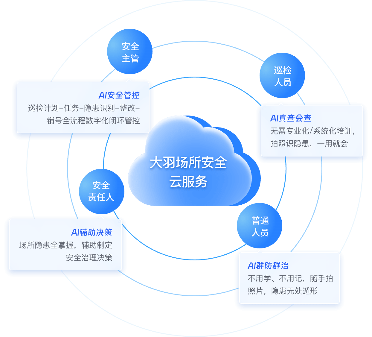 云端一体化服务,无需安装 开通账号,即刻使用