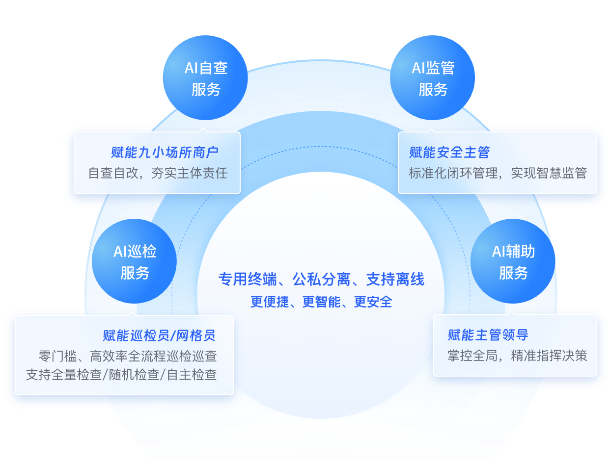 “云+终端”轻量化架构,按年订阅,开箱即用