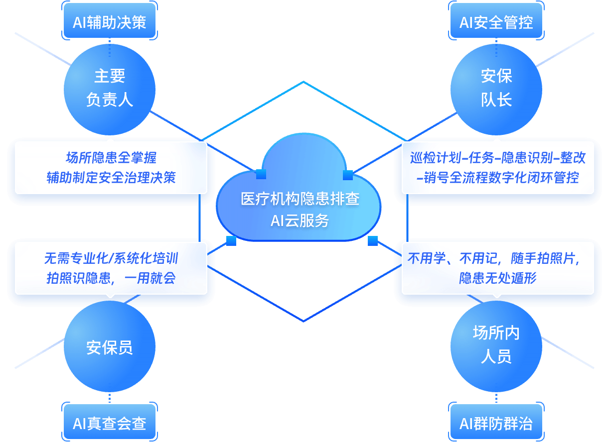 大羽AI重塑医疗机构隐患排查治理模式