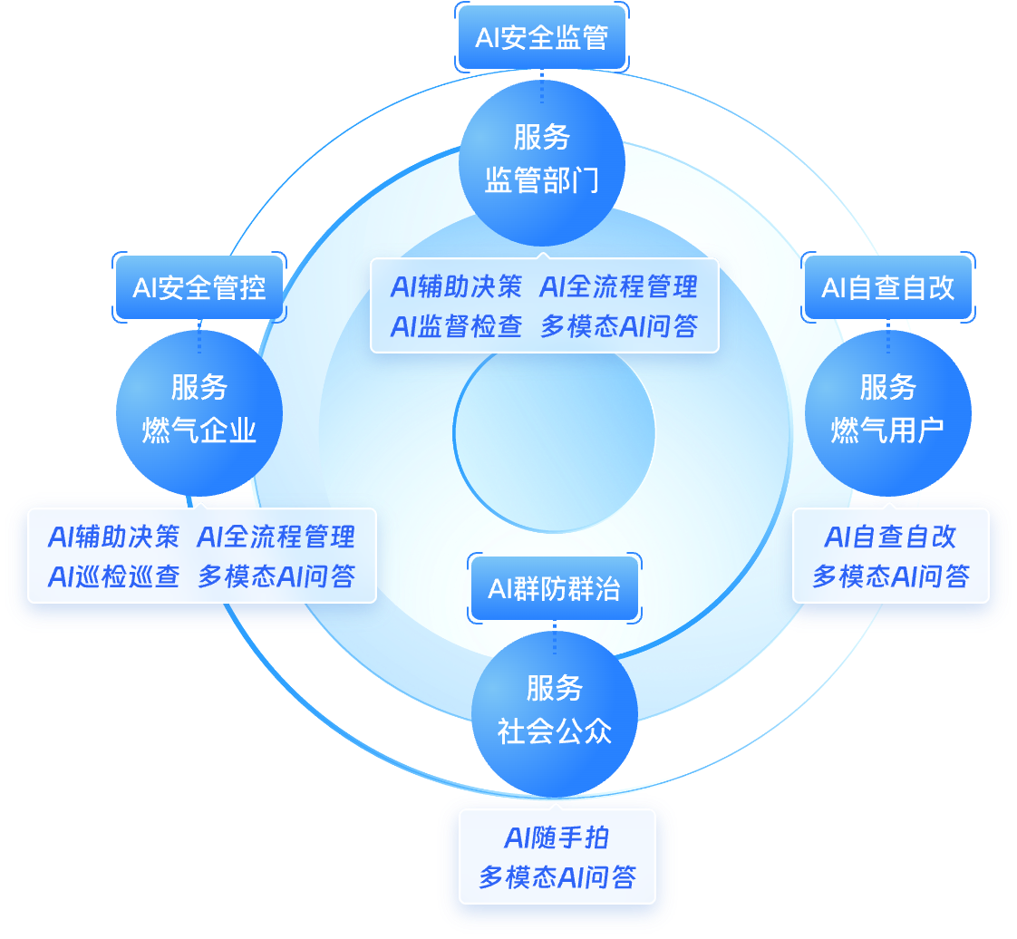 大羽AI 重塑燃气隐患排查治理模式